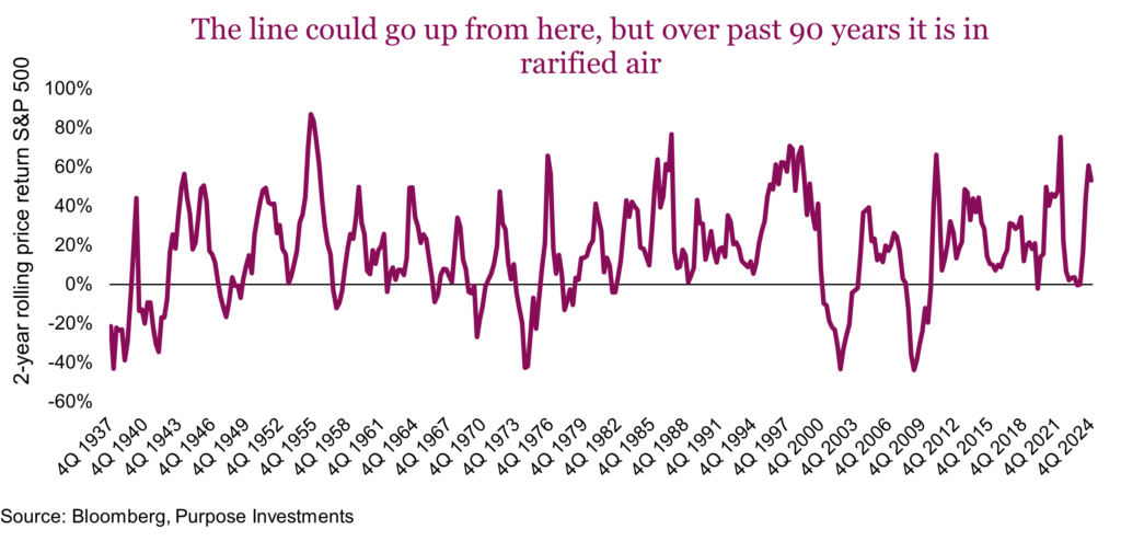 The line could go up from here, but over past 90 years it is in rarified air