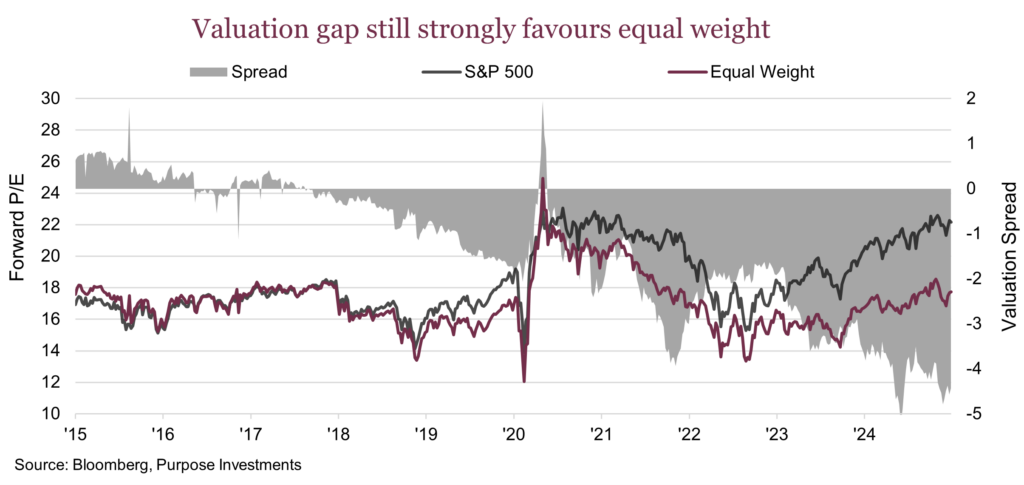 Valuation gap still strongly favours equal weight