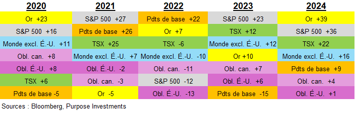 courtepointe condensée des rendements présentée 