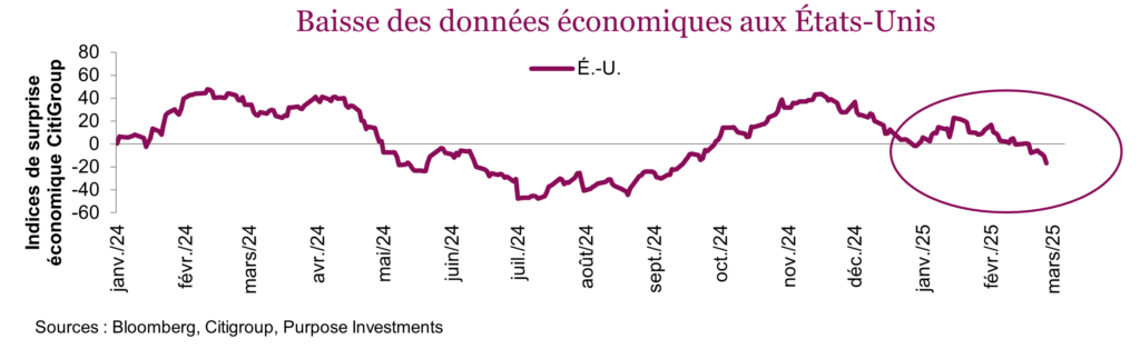 Baisse des données économiques aux États-Unis