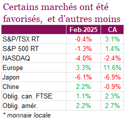 Certains marchés ont été favorisés, et d'autres moins