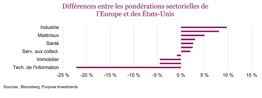 Différences entre les pondérations sectorielles de