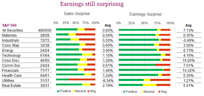 Earnings still surprising