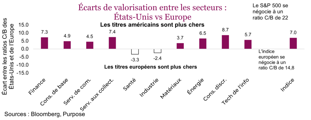 Écarts de valorisation entre les secteurs 