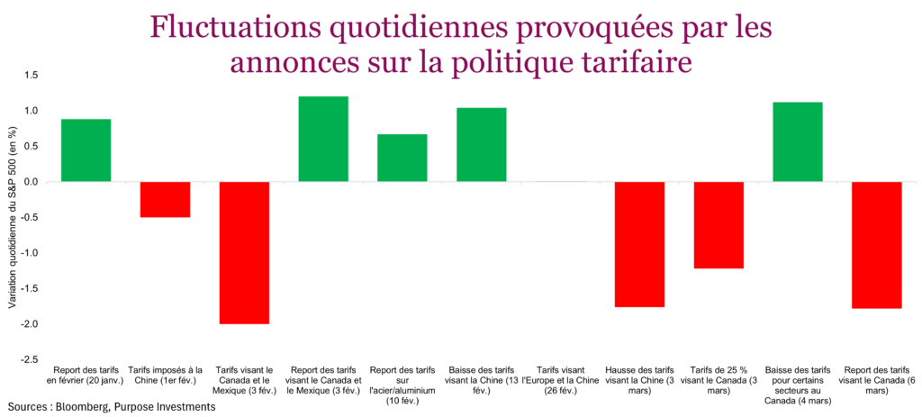 Fluctuations quotidiennes provoquées par les annonces sur la politique tarifaire