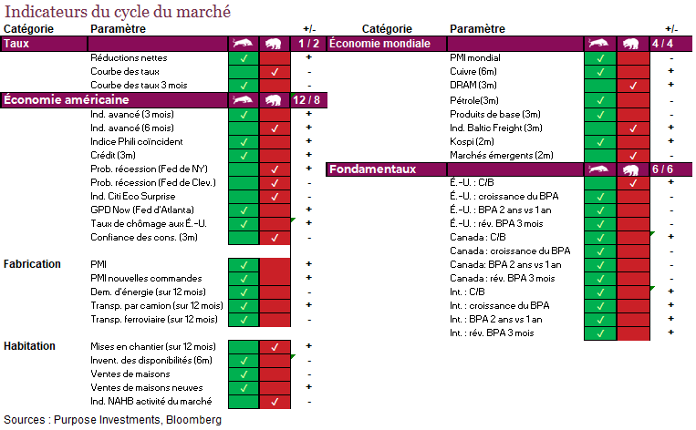 Indicateurs du cycle du marché