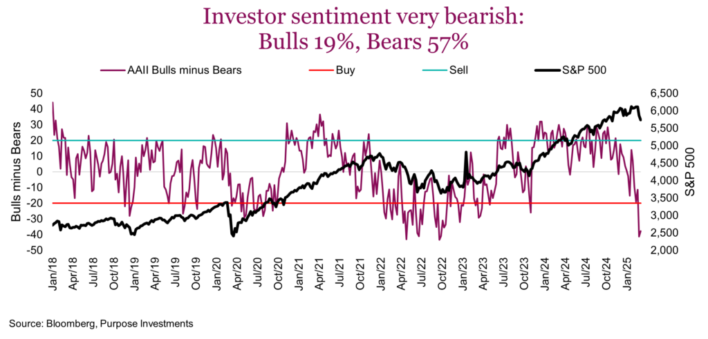 Investor sentiment very bearish - Bulls 19%, Bears 57%