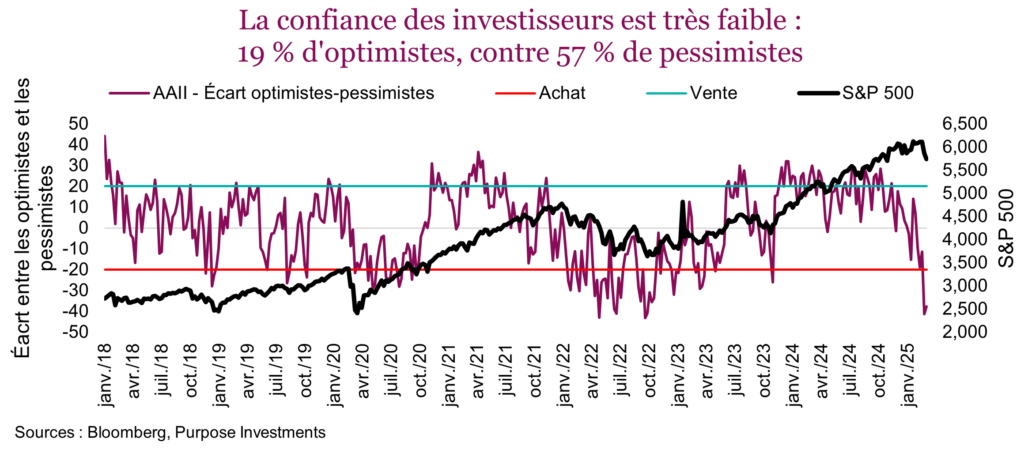 La confiance des investisseurs est très faible : 19 % d'optimistes, contre 57 % de pessimistes