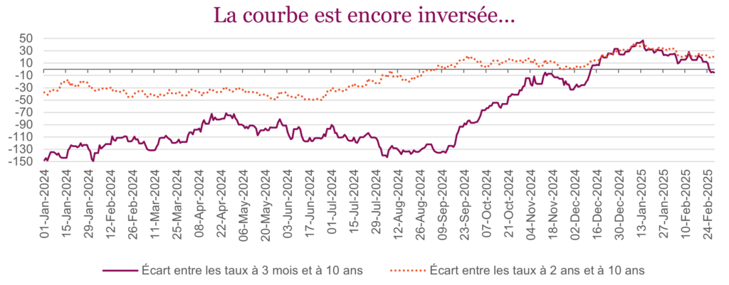 La courbe est encore inversée...