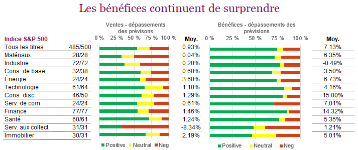 Les bénéfices continuent de surprendre