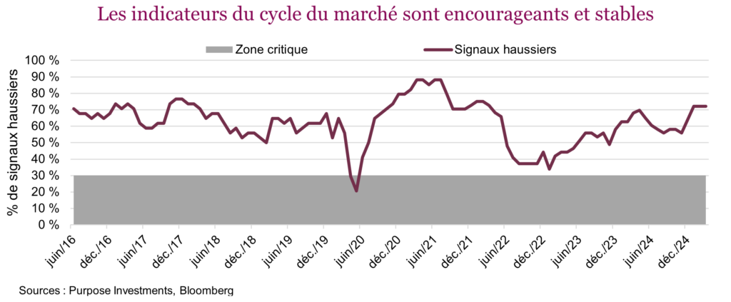 Les indicateurs du cycle du marché sont encourageants et stables