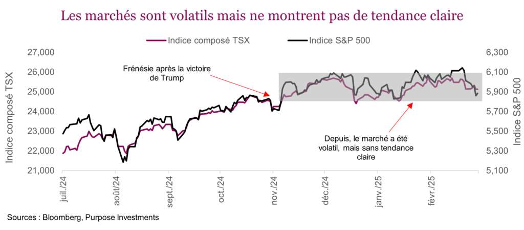 Les marchés sont volatils mais ne montrent pas de tendance claire