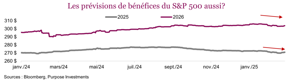 Les prévisions de bénéfices du S&P 500 aussi