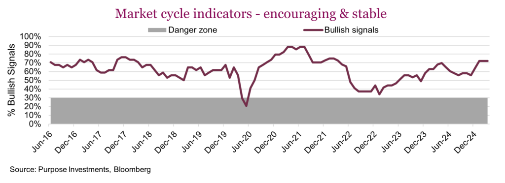 Market cycle indicators - encouraging & stable