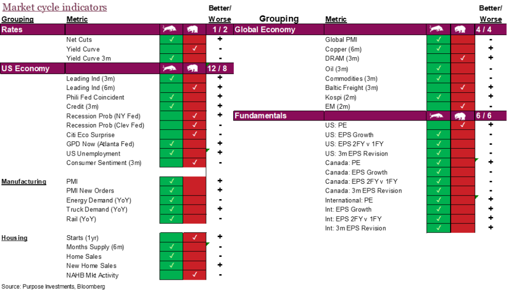 Market cycle indicators - positive or negative