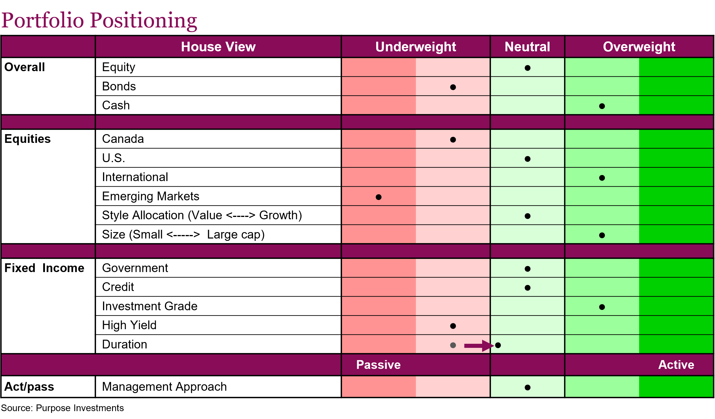 Portfolio Positioning