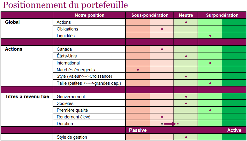 Positionnement du portefeuille