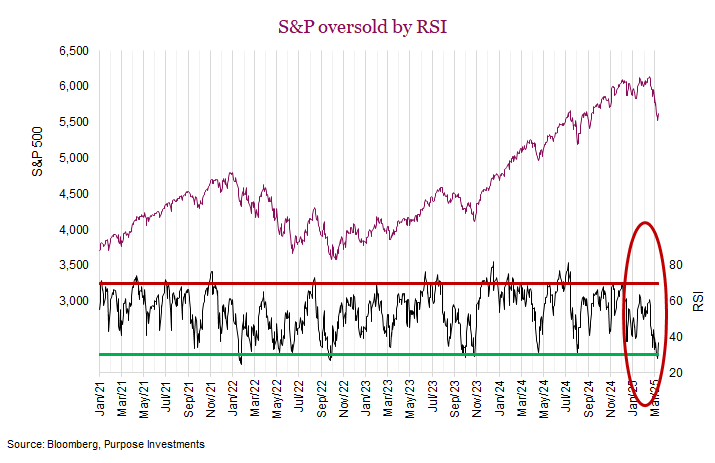 S&P oversold by RSI