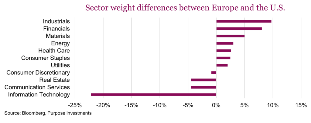 Sector weight differences between Europe and the U.S.