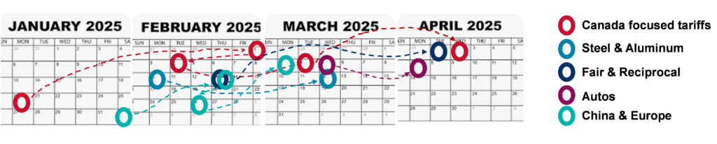 Tariff history and forecast from January 2025 to April 2025