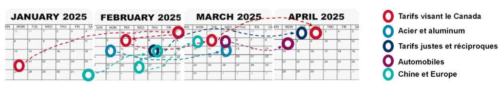 Tarifs passés et prévus, de janvier à avril 2025