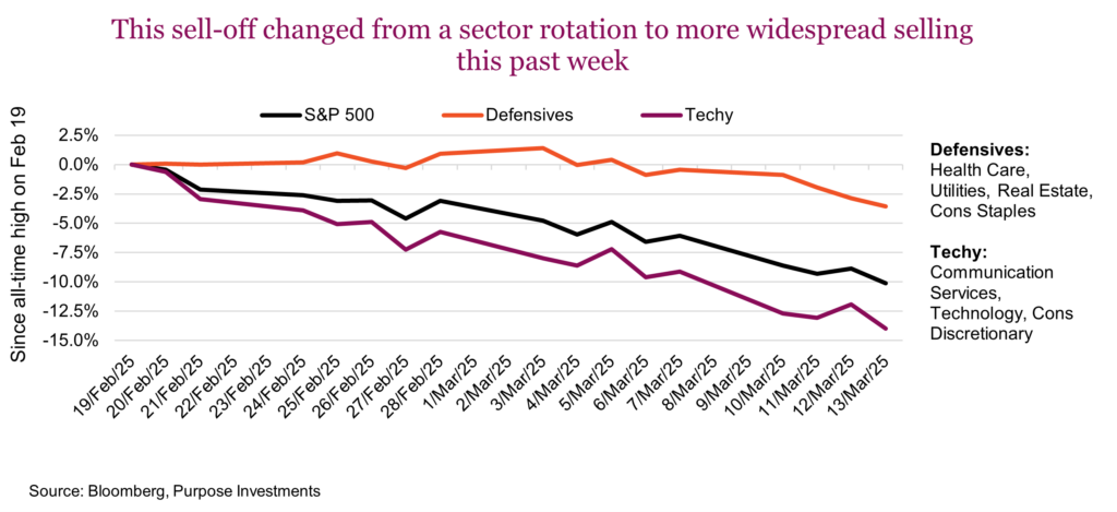 This sell-off changed from a sector rotation to more widespread selling this past week