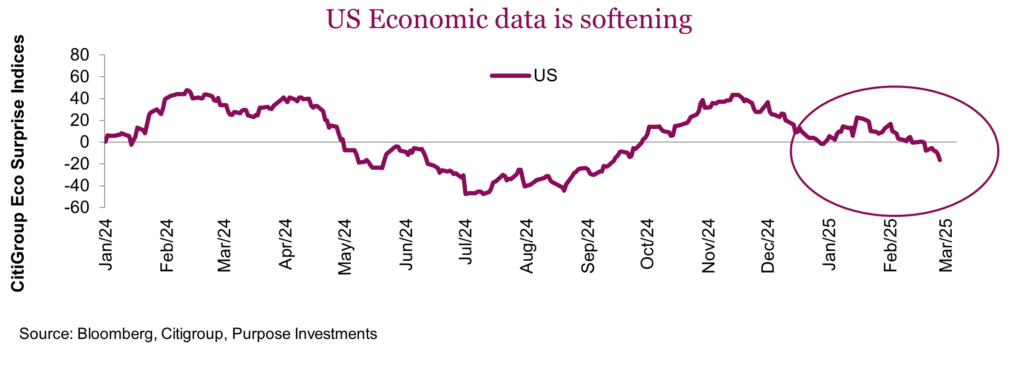 US Economic data is softening