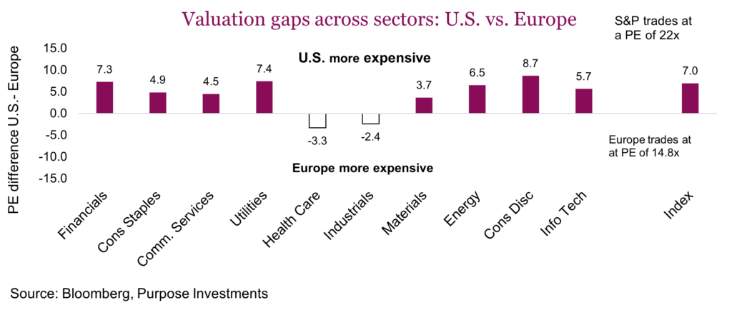 Valuation gaps across sectors - U.S. vs. Europe