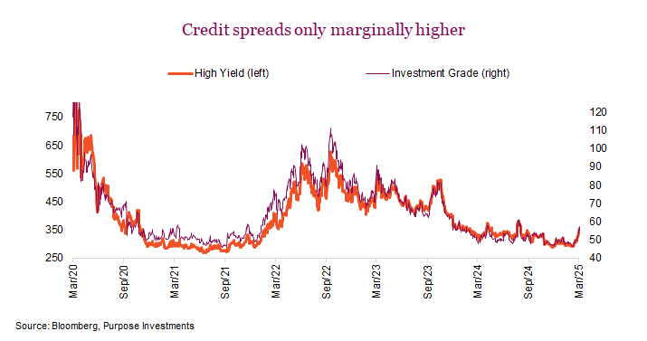 Credit spreads only marginally higher