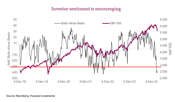 Investor sentiment is encouraging