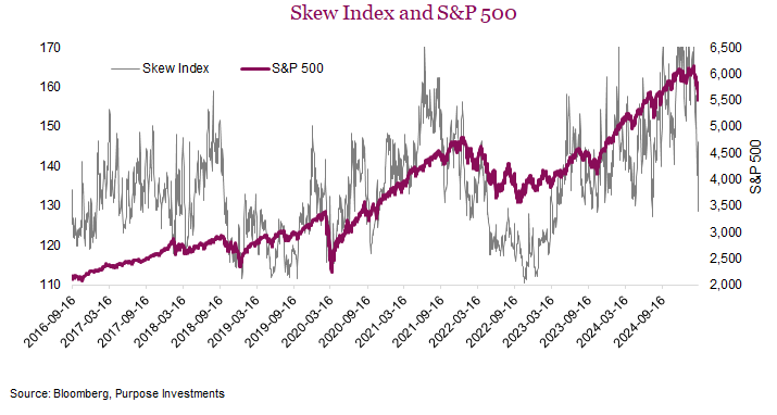 Skew Index and S&P 500