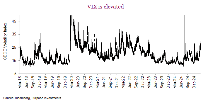 VIX is elevated