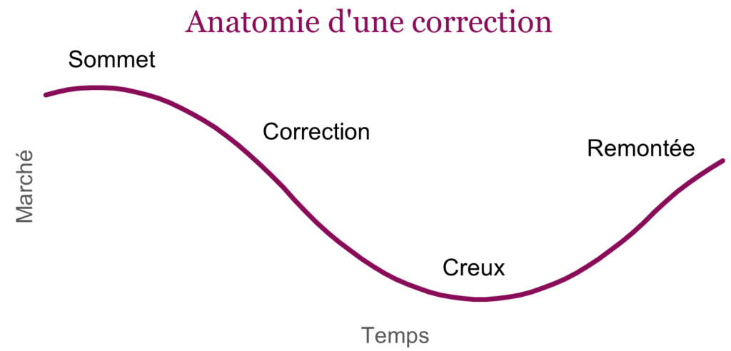 Anatomie d'une correction
