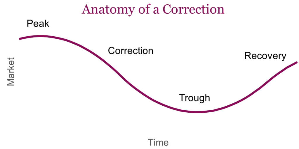 Anatomy of a Correction