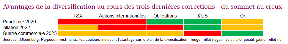 Avantages de la diversification au cours des trois dernières corrections - du sommet au creux