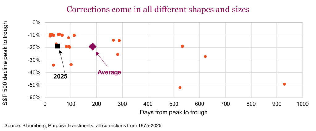 Corrections come in all different shapes and sizes