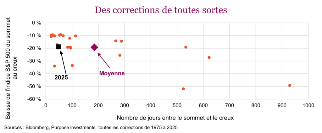 Des corrections de toutes sortes