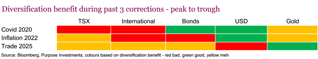 Diversification benefit during past 3 corrections - peak to trough
