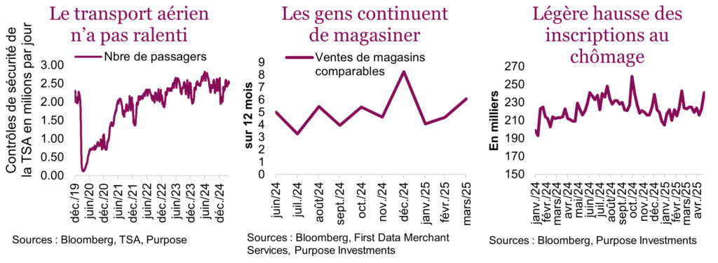 Le transport aérien n’a pas ralenti
Les gens continuent de magasiner
Légère hausse des inscriptions au chômage