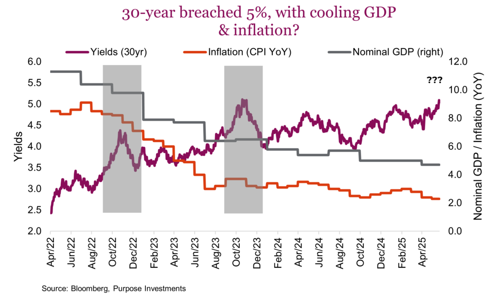 30-year breached 5%, with cooling GDP & inflation?