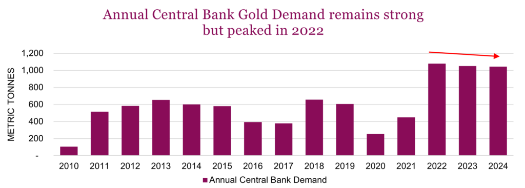 Annual Central Bank Gold Demand remains strong but peaked in 2022