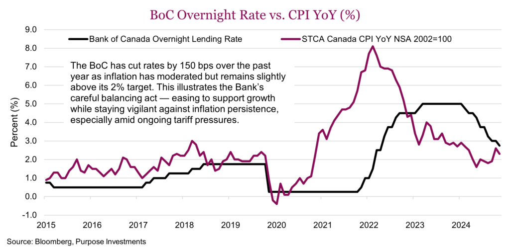 BoC Overnight Rate vs. CPI YoY (%)