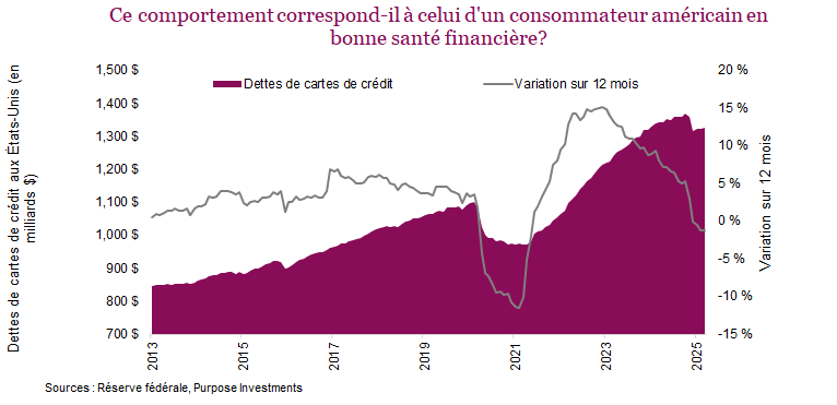 Ce comportement correspond-il à celui d'un consommateur américain en bonne santé financière?