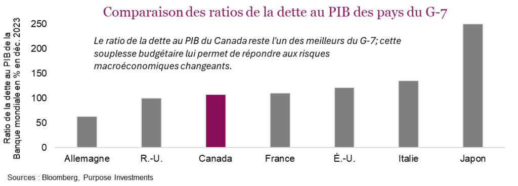 Comparaison des ratios de la dette au PIB des pays du G-7