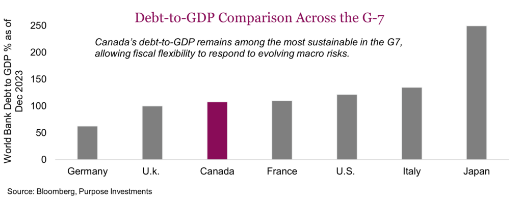 Debt-to-GDP Comparison Across the G-7
