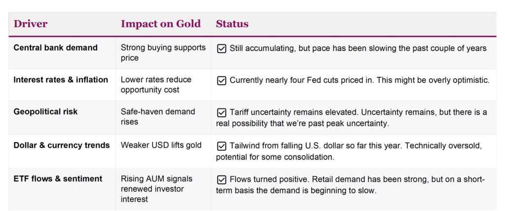 Driver impacts on gold
