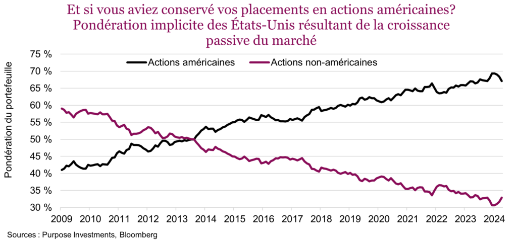 Et si vous aviez conservé vos placements en actions américaines?
Pondération implicite des États-Unis résultant de la croissance passive du marché
