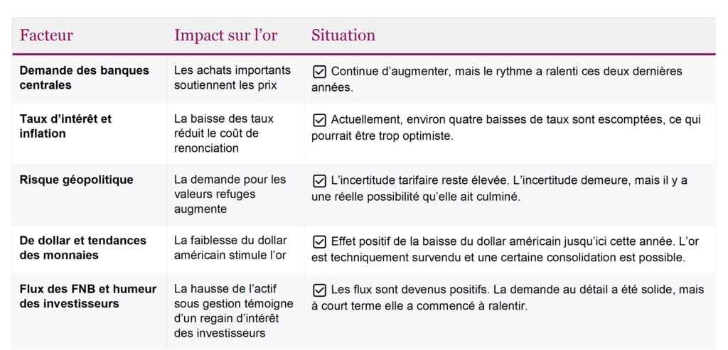 Facteur - Impact sur l'or