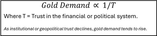 Gold demand