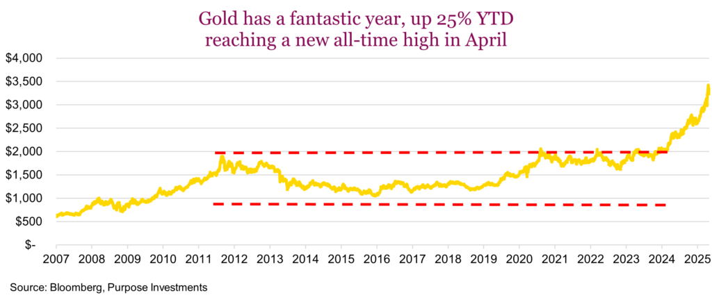 Gold has a fantastic year, up 25% YTD reaching a new all-time high in April